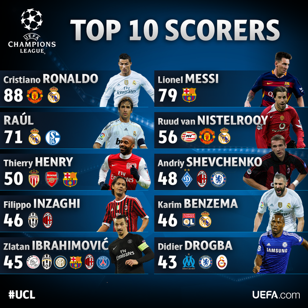 TOP 10 Máximo goleadores históricos de la UEFA Champions League INVICTOS