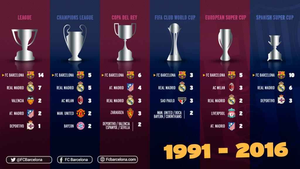 Quien Tiene Mas Titulos Madrid O Barca